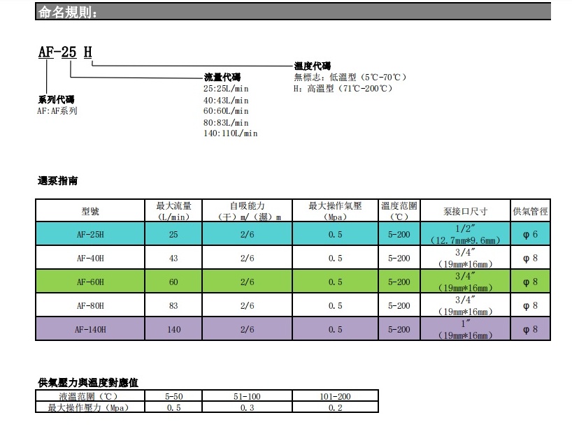 岩木AF系列风囊泵