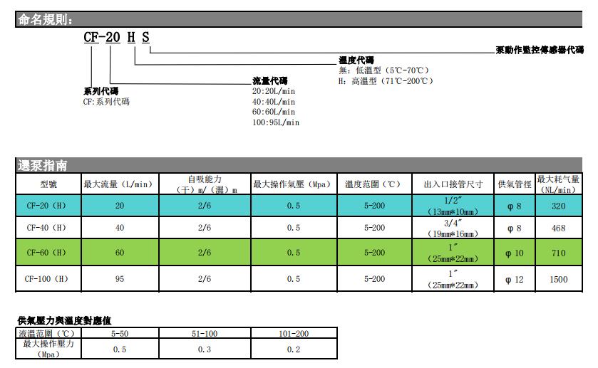 岩木CF系列风囊泵